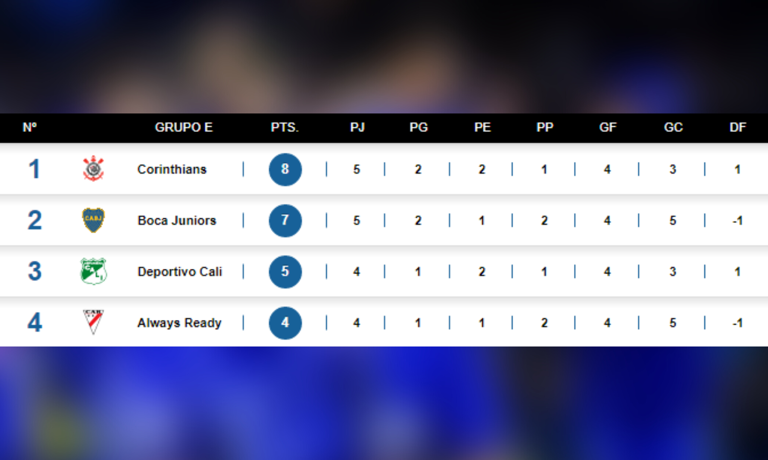 Las posiciones del Grupo E tras el empate de Boca y Corinthians Posiciones Grupo E fecha 5