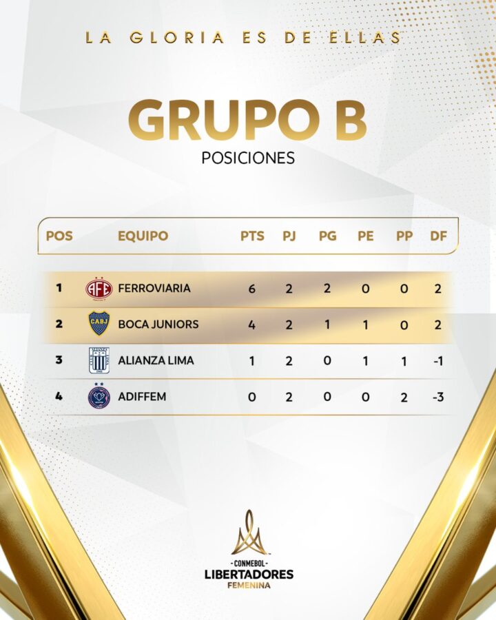 Las posiciones del grupo B luego de 2 fechas