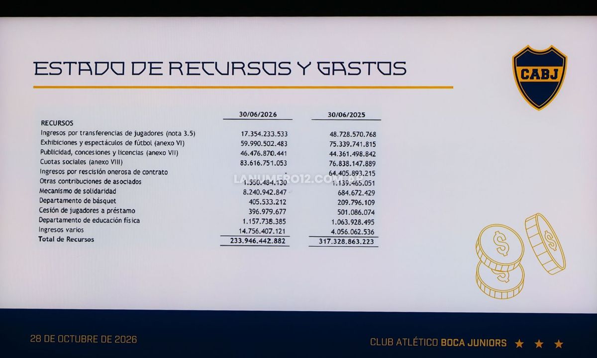 Estado recursos y gastos Boca 28102026